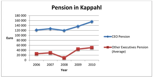 Figure 5 The development of pension benefits for CEO and executive directors in Kappahl, 2006-2010 7 Note: Year (Number of other executive directors) 