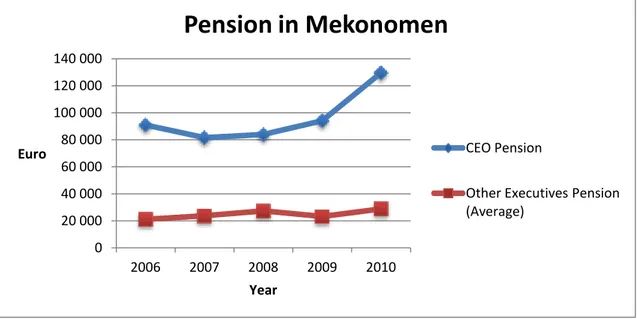 Figure  6  The  development  of  pension  benefits  for  CEO  and  executive  directors  in  Mekonomen,  2006- 2006-2010 9