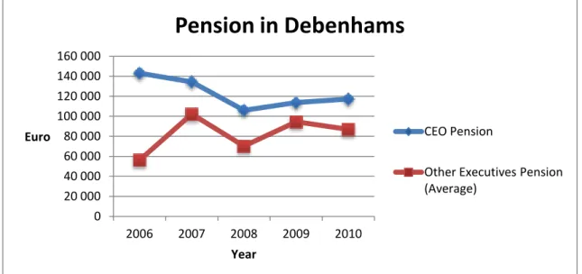 Figure  7  The  development  of  pension  benefits  for  CEO  and  executive  directors  in  Debenhams,  2006- 2006-2010 10