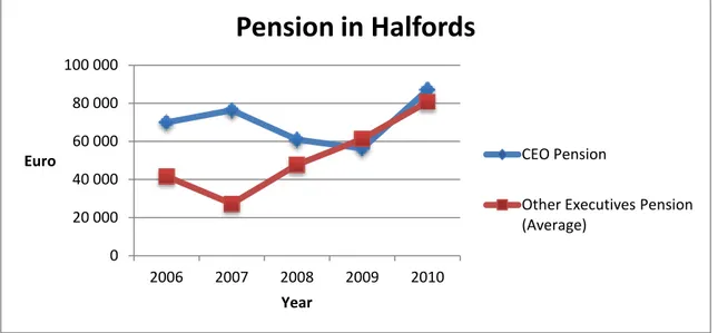 Figure 9 The development of pension benefits for CEO and executive directors in Halfords, 2006-2010 12 Note: Year (Number of other executive directors) 