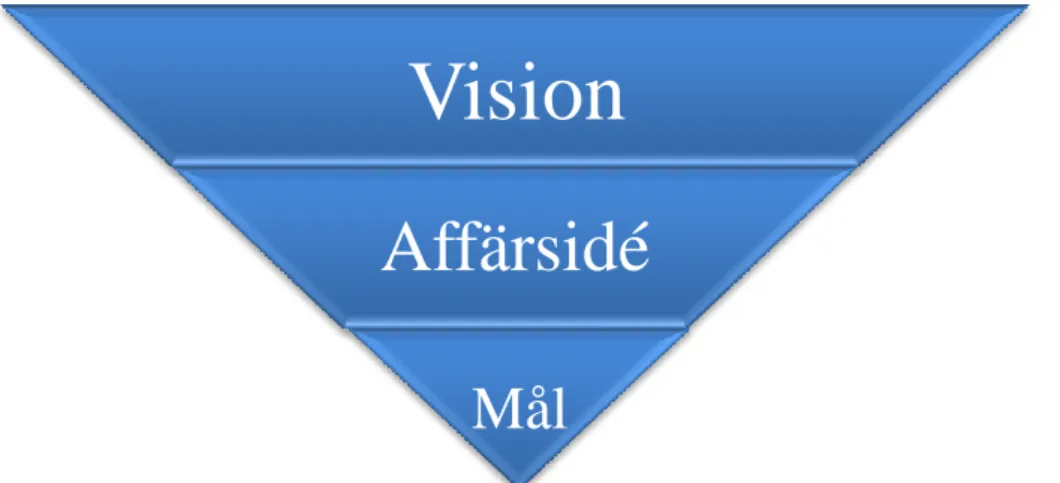 Figur 4 Vision, Affärsidé och mål. Roos et al (2004) s.65