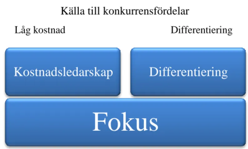 Figur 5 Porters generiska strategier (Grant, 2008, s 219)