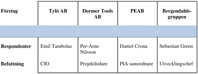 Tabell 1 Respondenter