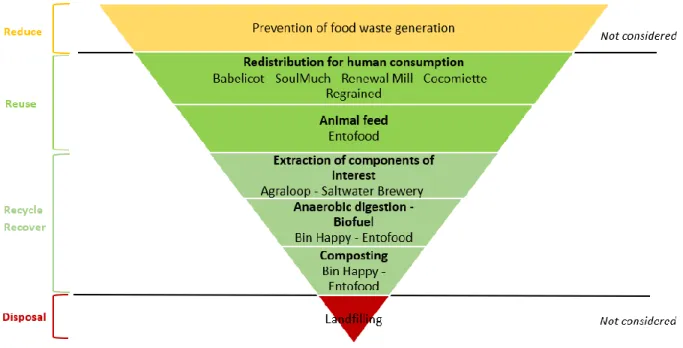 Figure 1: Hierarchy of Food Waste Management Alternatives according to this Thesis Sample