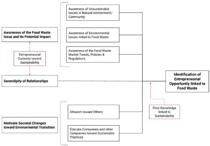 Figure 3: Theory of Identification of Entrepreneurial Opportunity using Food Waste as a Resource - Applied to  Entrepreneurs in the Food Waste Management Industry