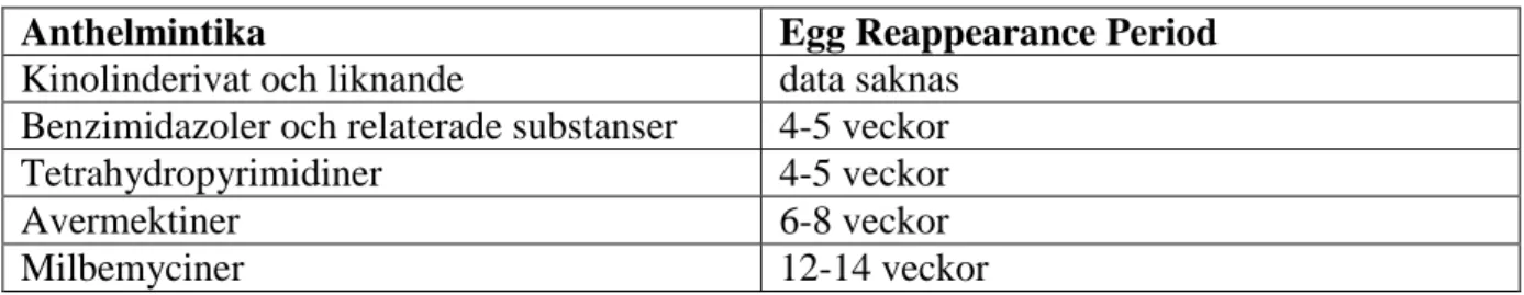 Tabell I. Egg Reappearance Period (ERP) för olika sorters anthelmintika mot ”små blodmaskar” hos häst  (29)