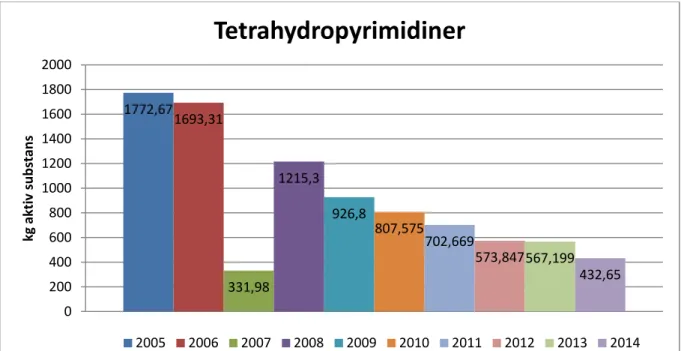 Figur 7. Stapeldiagram över den årliga försäljningen av benzimidazoler och relaterade substanser avsedda för  hästar åren 2005-2014
