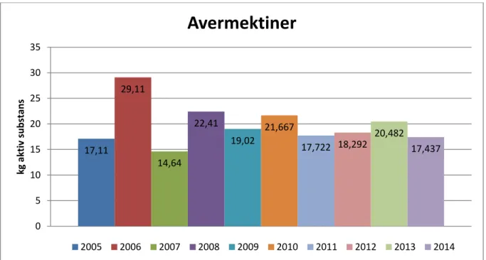 Figur 9. Stapeldiagram över den årliga försäljningen av avermektiner avsedda för hästar åren 2005-2014