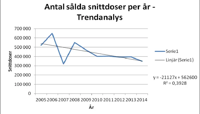 Figur 11. Antal sålda snittdoser anthelmintika åren 2005-2014, samt trendlinje med ekvation och R 2 -värde