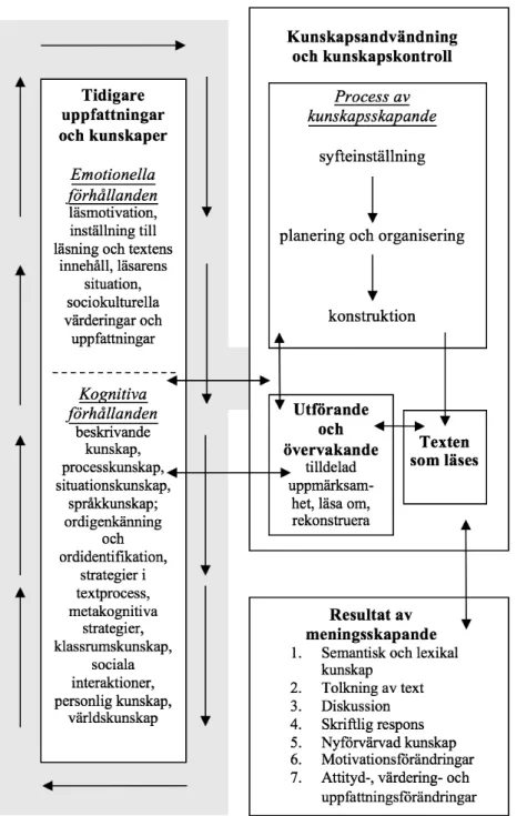 Figur 1. Läsning som en meningsskapande process: Läsaren (Ruddell &amp; Unrau, 2013). 