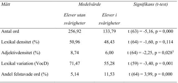 Tabell  3.  Skillnader  i  medelvärden  mellan  elever  utan  och  i  lässvårigheter  (data  från  elever i lässvårigheter är hämtade från Levlin &amp; Waldmann 2017)