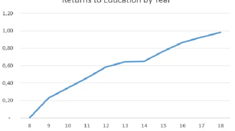 Figure 2: Returns to education for each year of schooling. Own calculations based on SOEP 2017 