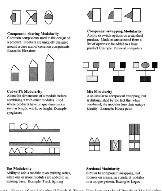 Figure 21 - Types of modularity (Ulrich &amp; Tung, Fundamentals of Product Modularity, 1991)  To develop the perfect structure of the products, the R&amp;D can resort to this scheme and  even combine two or more of these approaches
