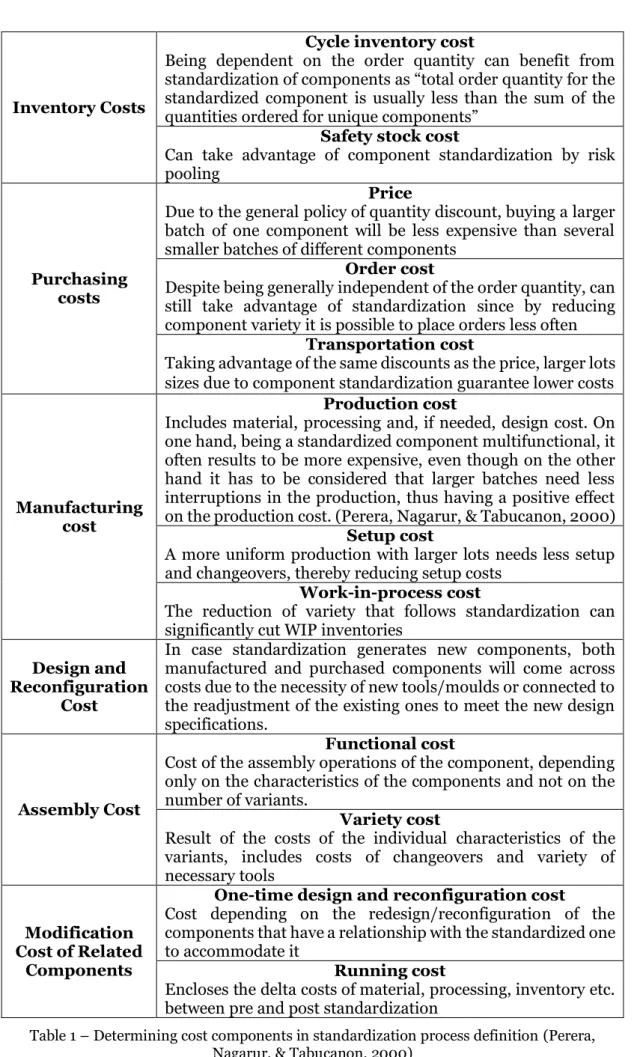 Table 1 – Determining cost components in standardization process definition (Perera,  Nagarur, &amp; Tabucanon, 2000) 