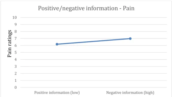Figure 1. Pain perception after receiving positive information or negative information