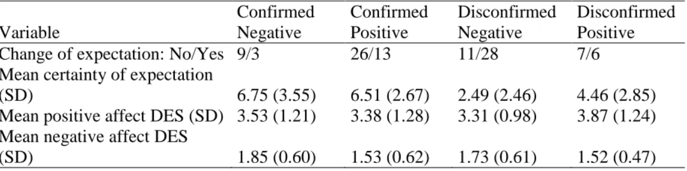 Table 3. Ratings after the cold pressor test per group. 