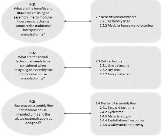 Figure 4. Relation between research questions and theoretical frame of reference. 