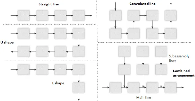 Figure 5. Types of assembly line layouts (Kara et al. 2010).