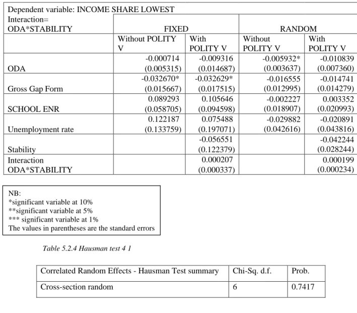 Table 5.2.4 Hausman test 4 1 