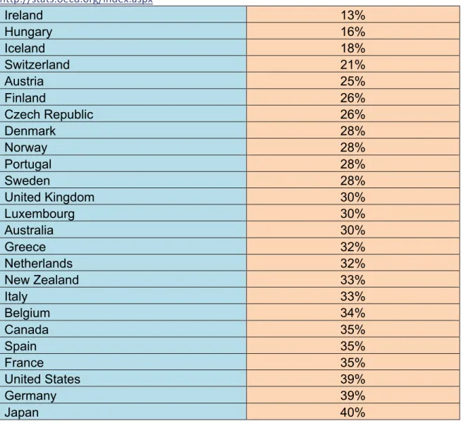 Table B Corporate Income Tax Rate by country  Data	  extracted	  from:	  	   	   	   	   	   	  