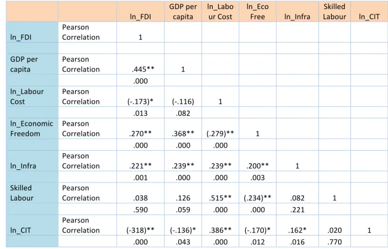 Table D- Bivariate Correlations 
