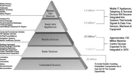 Figure 3-1: Sensor Based Product Volumes (Harbor Research, 2010) 