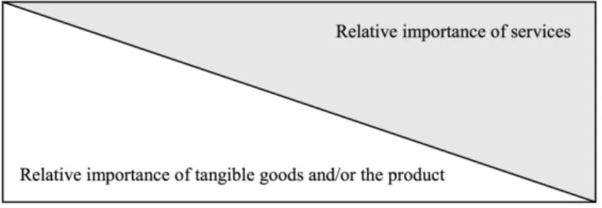 Figure 3.2: Product Service Continuum (Oliva &amp; Kallenberg, 2003)