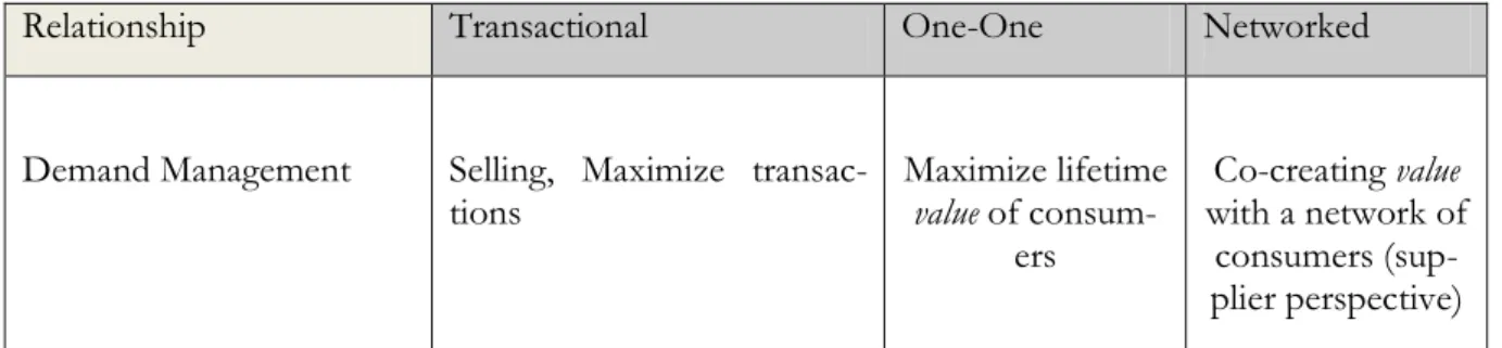 Table 3.2 Matrix Demand Management and Relationship influences 