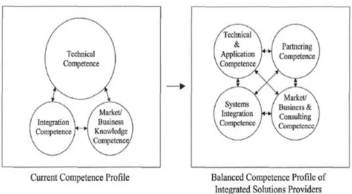 Figure 3-5: Integrated Service Transition (Adopted from Windahl et al., 2004) 