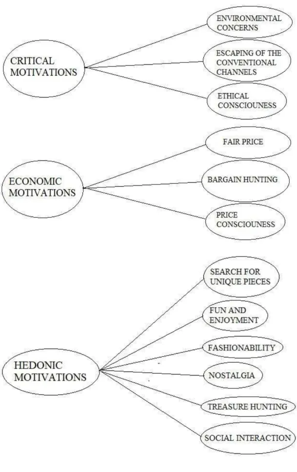 Figure 1 Motivational factors towards second-hand shopping.