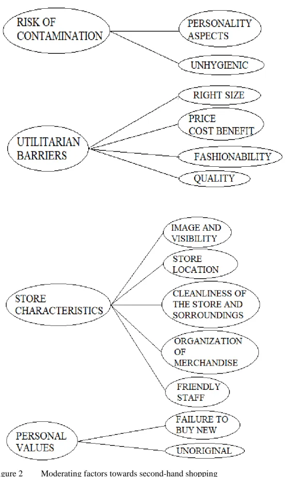 Figure 2 Moderating factors towards second-hand shopping  Source:  Developed by the Author stemming from the literature