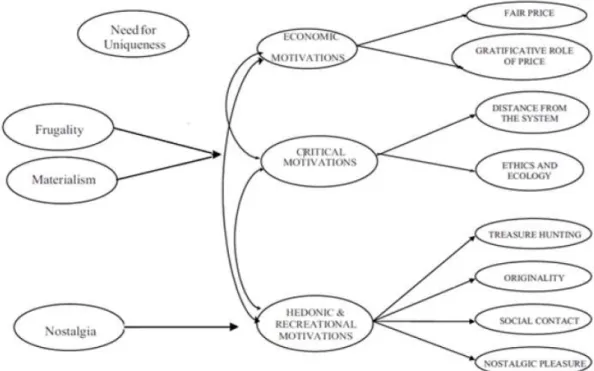 Figure 3 Hierarchical model of motivations for second-hand shopping.  