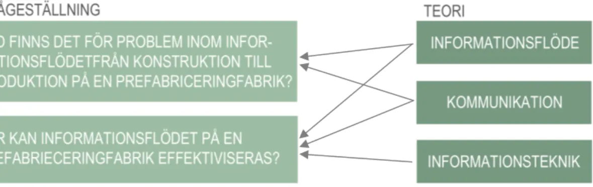 Figur 4 Illustration över kopplingen mellan frågeställning och teoretisk ramverk 