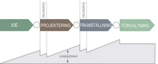 Figur 5 En tolkning av kunskapsuppbyggnaden i byggprojekt 