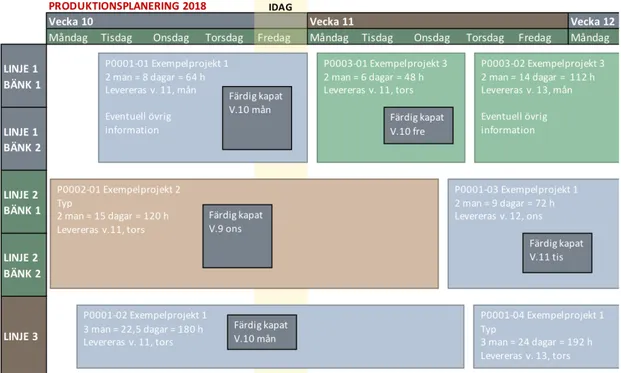 Figur 9 Illustration av produktionsplaneringen 