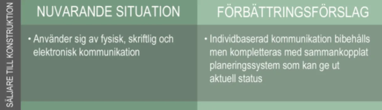 Figur 10 Informationsöverföring från säljaren till konstruktörerna med förbättringsförslag 