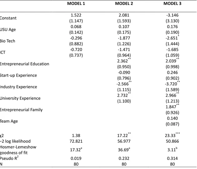 Table 4 The effect of human capital on USU survival - Logistic analysis 