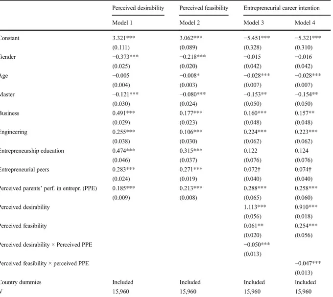 Table 5 Perceived parents ’ performance in entrepreneurship, perceived desirability, perceived feasibility, and entrepreneurial career intention (Europe subsample)