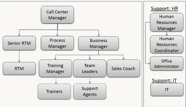 Figur 2. Organisationskarta för Service AB 