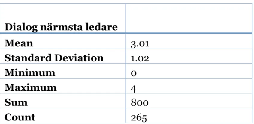 Tabell 5. Sammanställning av komponenten dialog närmsta ledare 