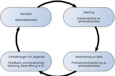 Figur 1 .  Prestationsledningens livscykel. 