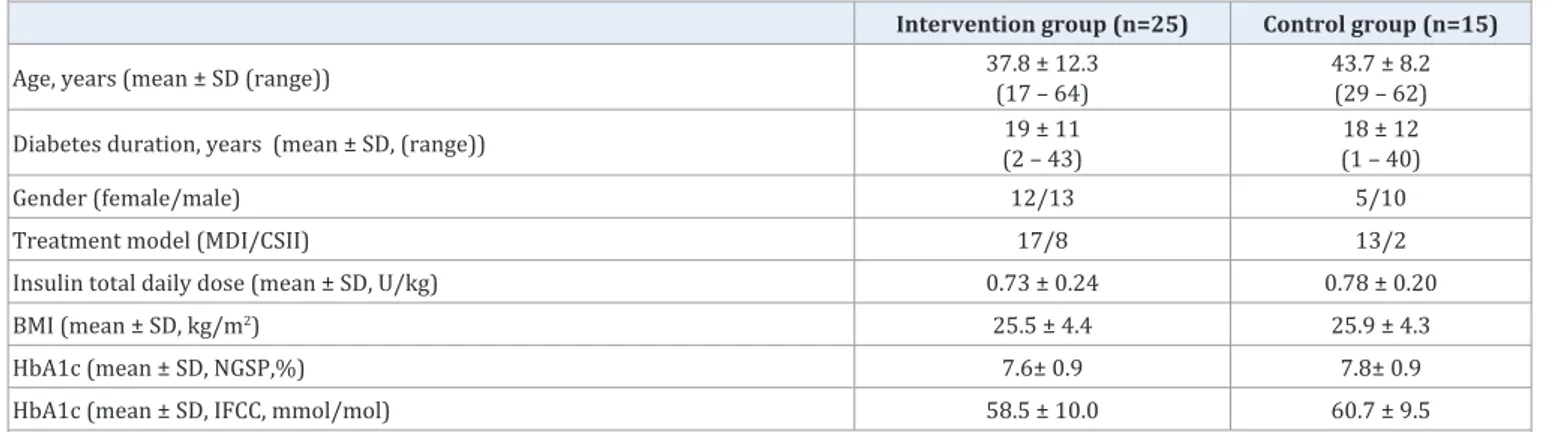 Table 1: Baseline characteristics of those completing the study.