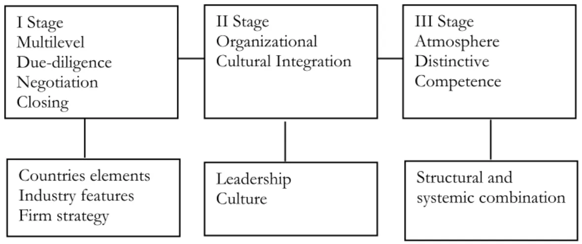 Figure 1 : Table IV M&amp;A process (Caiazza &amp;Volpe, 2015, p.213) 