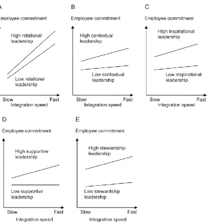 Figure 3 : Employee commitment and integration speed correlation (Schweizer &amp; Patzelt, 2012; p