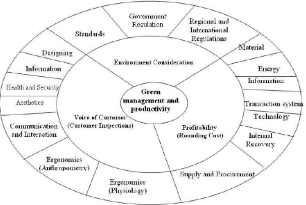 Figure 1 – Process Model for Green Management and Productivity  (Hosseini, 2007)  