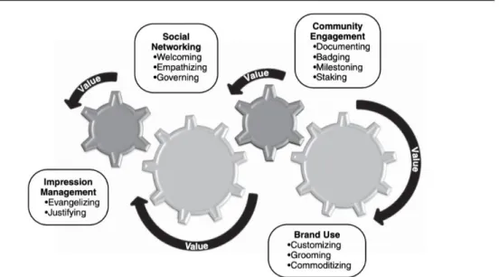 Figure 2. The Process of Collective Value Creation in Brand Communities. 