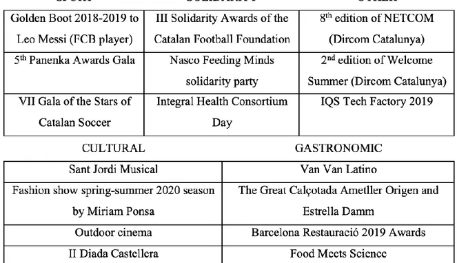 Figure 6: Estrella Damm Events in 2019 and 2020. 