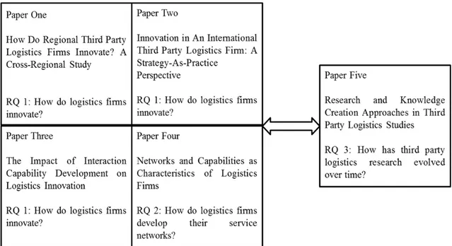 Figure 1.1 Interconnections among the research components 
