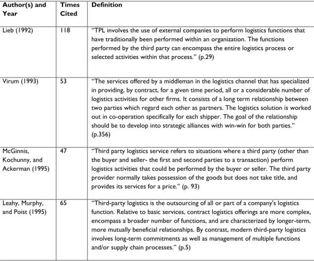 Table 2.1 Summary of some frequently referred definitions of TPL  