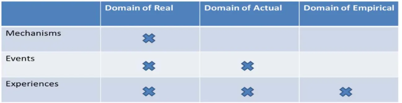 Table 5.1 Mechanisms, events and experiences (Adapted from Bhaskar, 1998) 